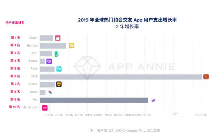 2019年社交产品的海外突围探探两年收入暴涨700倍